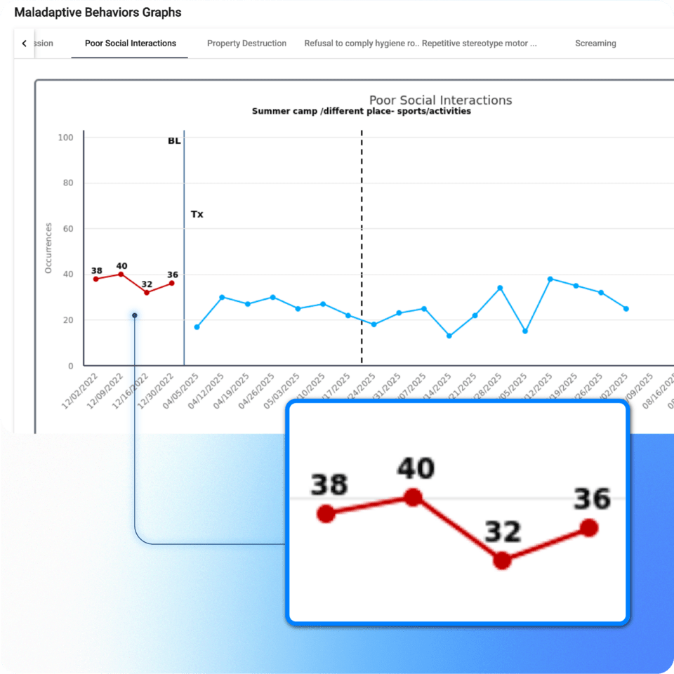 Outcomes Reporting - Smart data graphing - ABAMATRIX