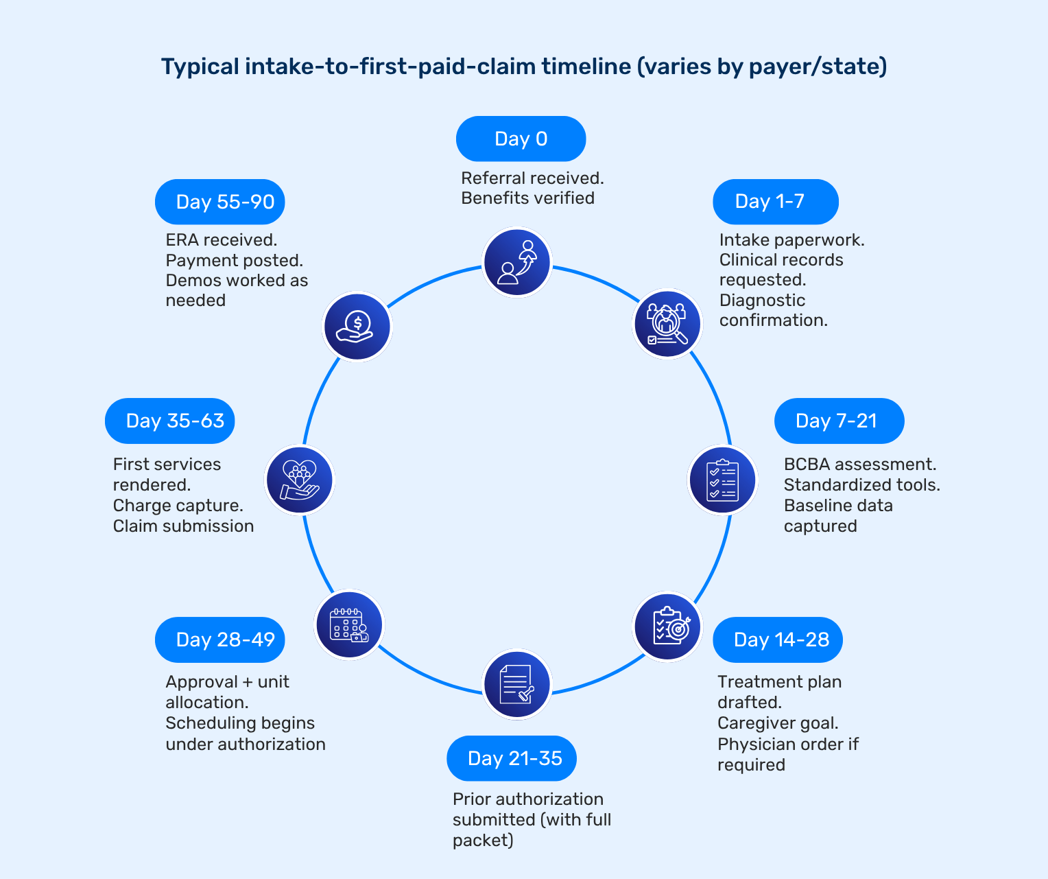 Revenue cycle management timeline ABA Therapy